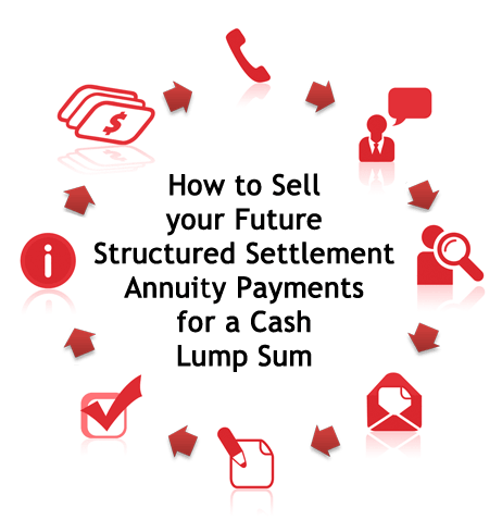 How to Sell your Future Structured Settlement Payments for a Cash Lump Sum